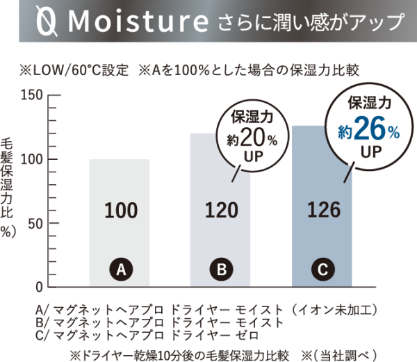 HC マグネットヘアプロドライヤーゼロ ブラックプラス HCD-G07CB - サムネイル 6