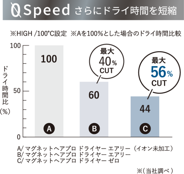 HC マグネットヘアプロドライヤーゼロ ホワイトプラス HCD-G08CW - サムネイル 5